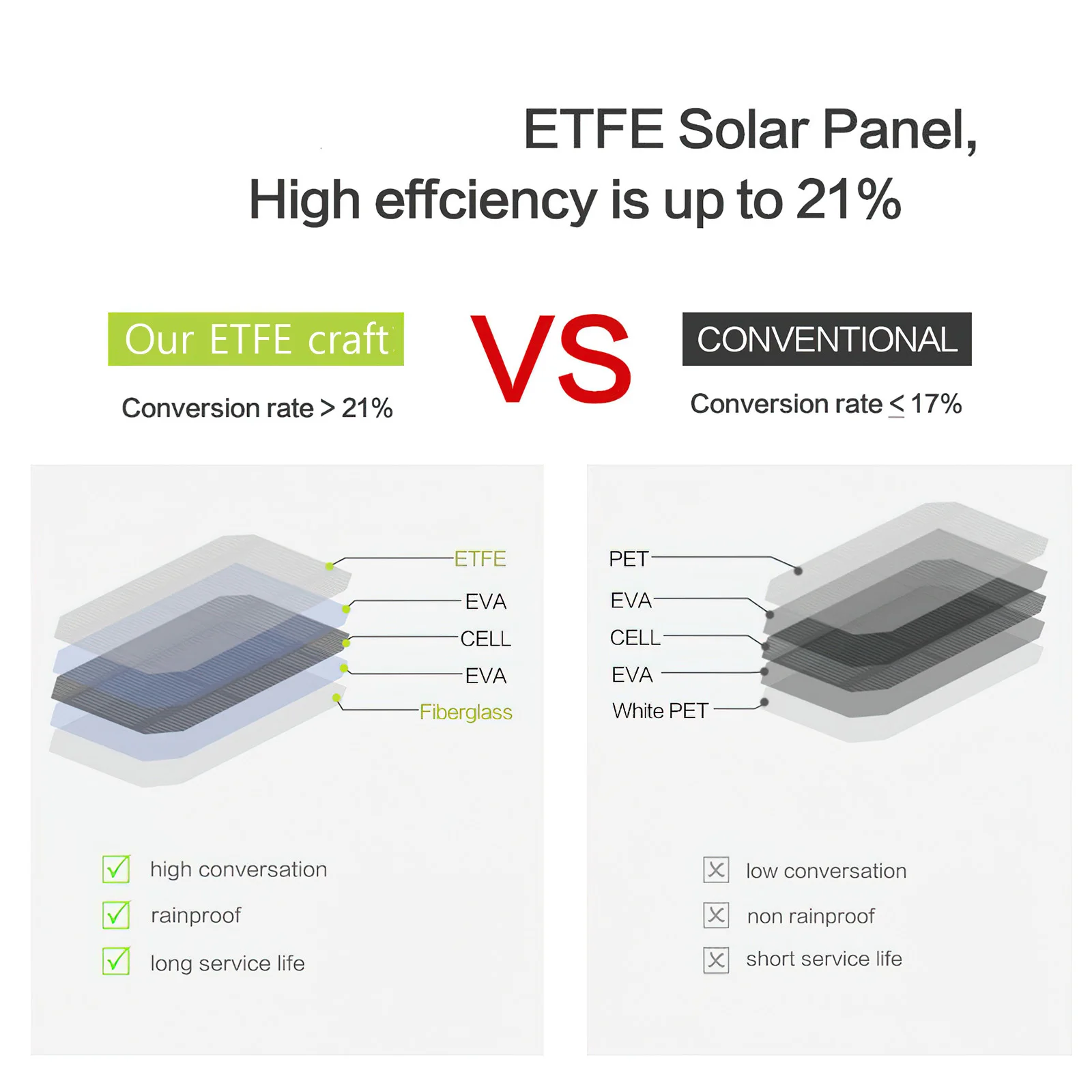 ETFE Solárny panel 5V 10W silný power bánk Skladacia Pre mobilný telefón vonkajšie nepremokavé usb solárne nabíjanie batérie Pre kempovanie Obrázok 4